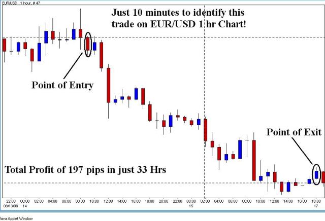 EUR-USD Profits